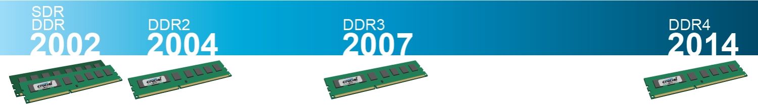 Linha do tempo demonstrando a evolução na tecnologia RAM de 2002 até 2014